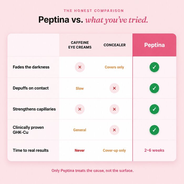 Peptina vs competitors comparison